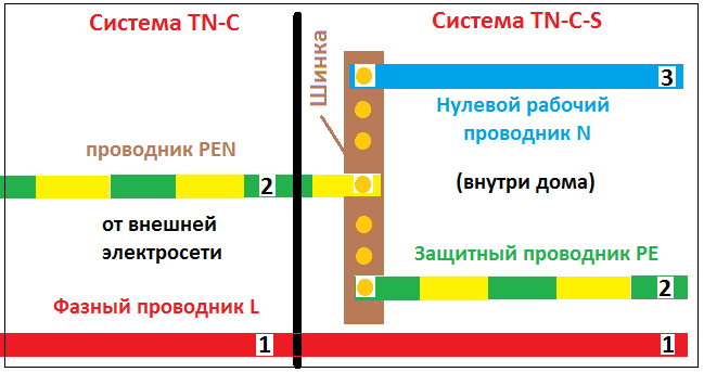 Как преобразовать систему TN-C в систему TN-C-S