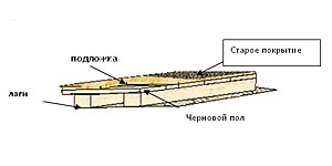 Полы: керамическая плитка. Укладка керамической плитки на деревянный пол. Этапы подготовки деревянного пола к укладке плитки.
