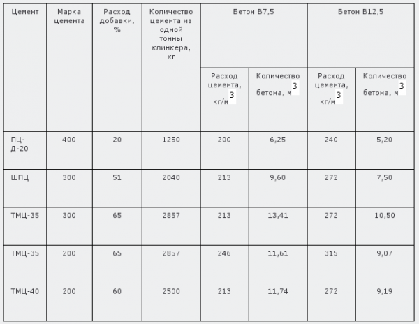 Таблица 1. Расходы ТМЦ. Потребительские ресурсы бетонов