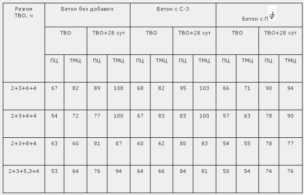 Таблица 3. Сравнение различных бетонов на ТМЦ с учетом разных режимов ТВО