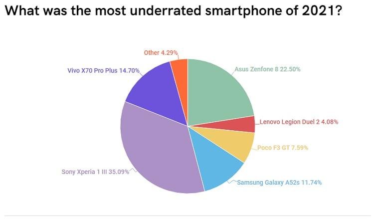 Пользователи назвали самые недооцененные смартфоны 2021 года – лидирует Sony