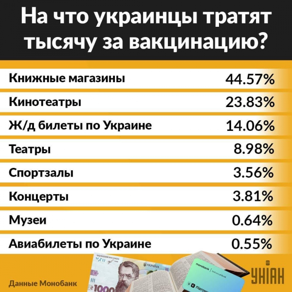 "Ковидная тысяча": на что украинцы начали тратить деньги за вакцинацию - инфографика